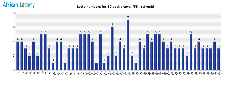 Lotto Frequency Chart