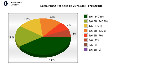 Lotto PLUS 2 payouts draw 0066