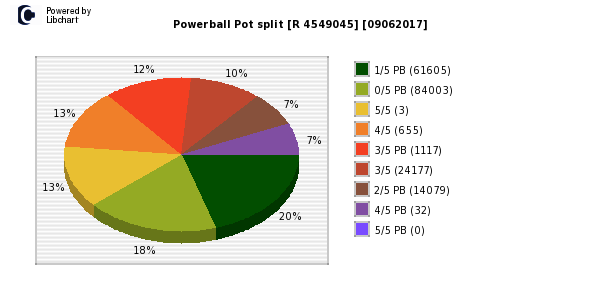 Powerball payouts draw 0788