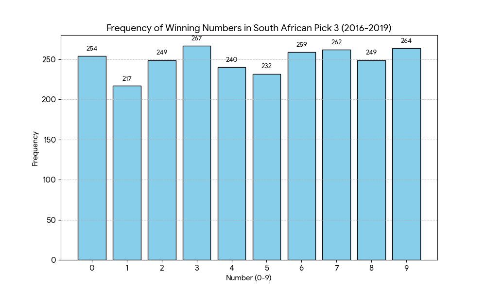 chart showing pick3 numbers frequency