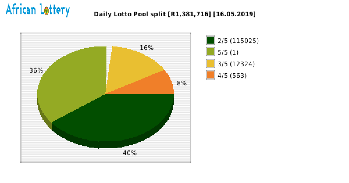 Daily Lotto payouts draw 0068