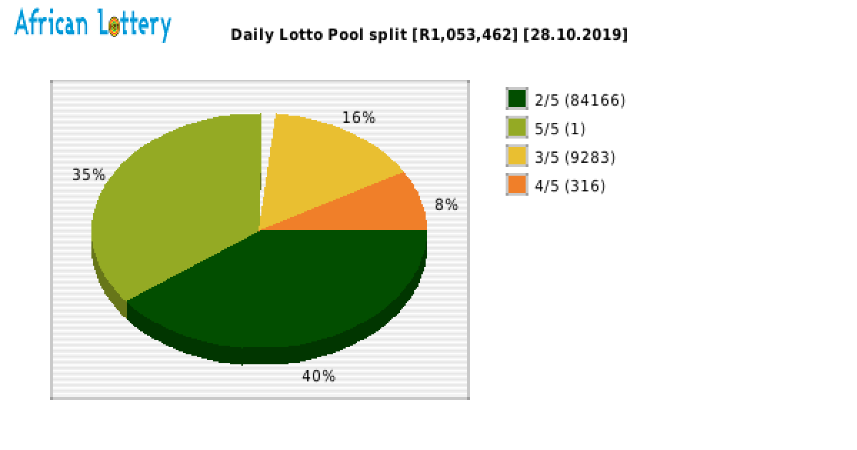 Daily Lotto payouts draw 0233