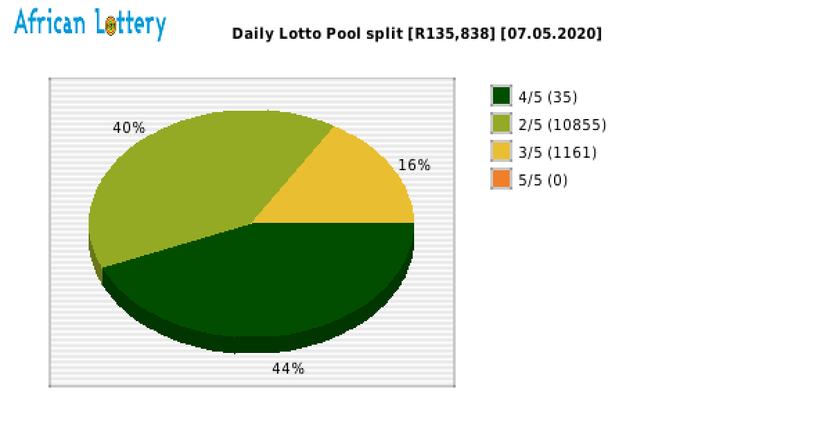 Daily Lotto payouts draw 0424