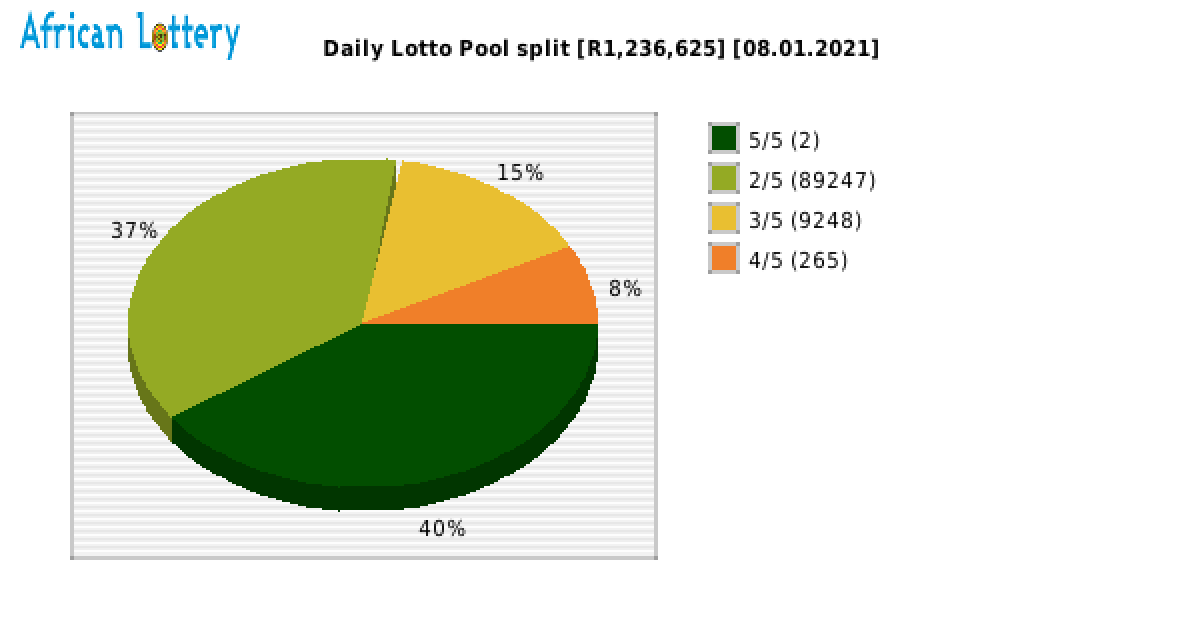 Daily Lotto payouts draw 0669