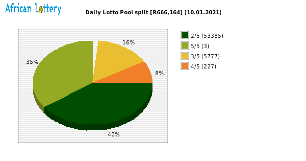 Daily Lotto payouts draw 0671