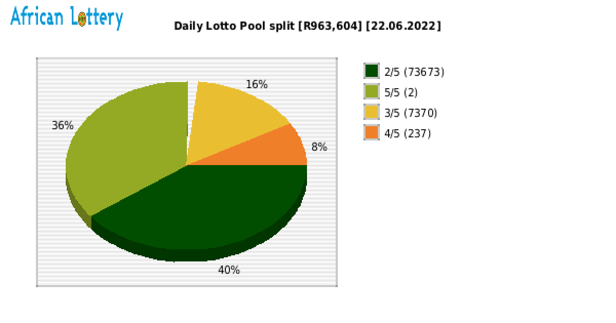 Daily Lotto payouts draw 1198