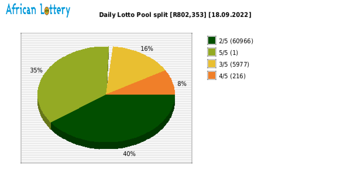 Daily Lotto payouts draw 1286
