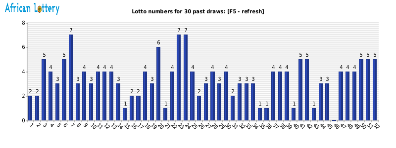 Powerball Numbers Frequency Number Chart