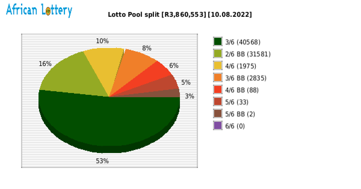 Lotto payouts draw 2254