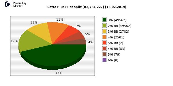 Lotto PLUS 2 payouts draw 0163