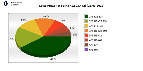 Lotto PLUS 2 payouts draw 0170