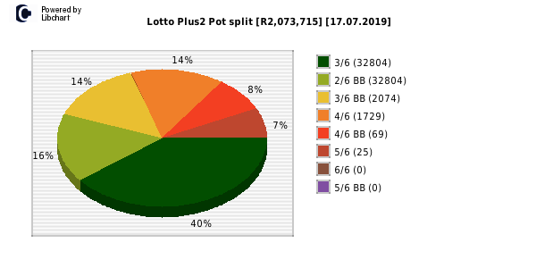 Lotto PLUS 2 payouts draw 0206