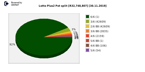 Lotto PLUS 2 payouts draw 0245