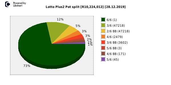 Lotto PLUS 2 payouts draw 0252
