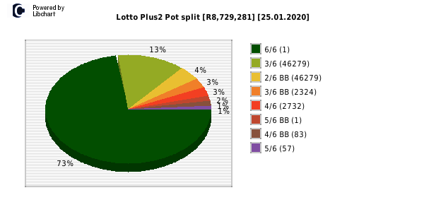 Lotto PLUS 2 payouts draw 0260