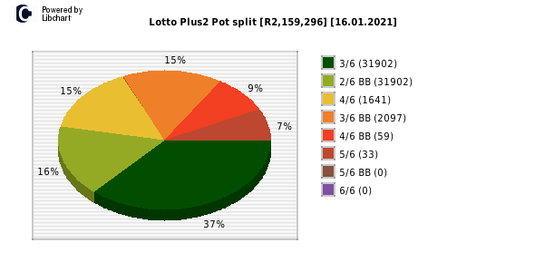 Lotto PLUS 2 payouts draw 0362