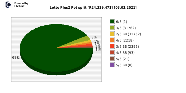 Lotto PLUS 2 payouts draw 0375