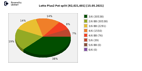 Lotto PLUS 2 payouts draw 0396