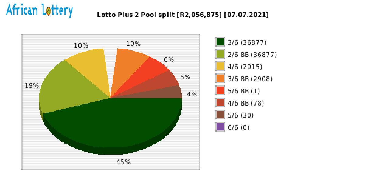 Lotto PLUS 2 payouts draw 0411