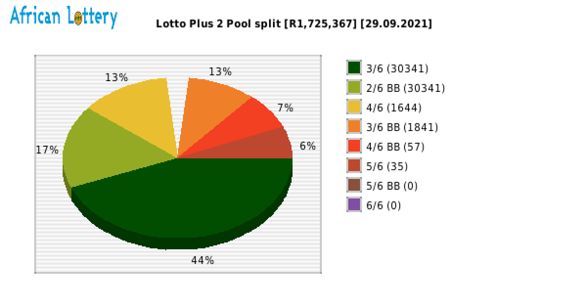 Lotto PLUS 2 payouts draw 0435