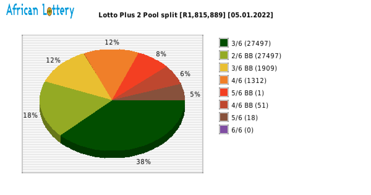 Lotto PLUS 2 payouts draw 2192