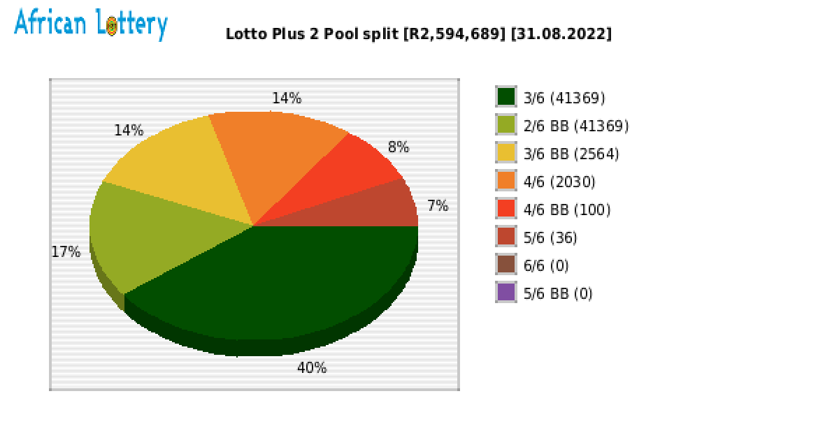 Lotto PLUS 2 payouts draw 2260