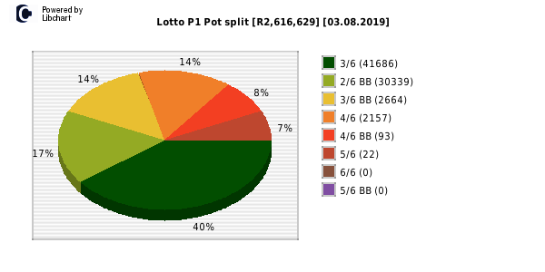 Lotto PLUS 1 payouts draw 0211