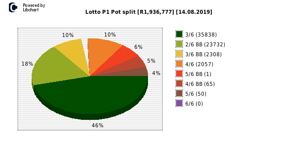 Lotto PLUS 1 payouts draw 0214