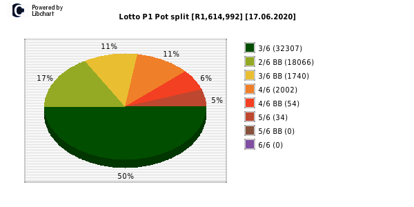 Lotto PLUS 1 payouts draw 0301