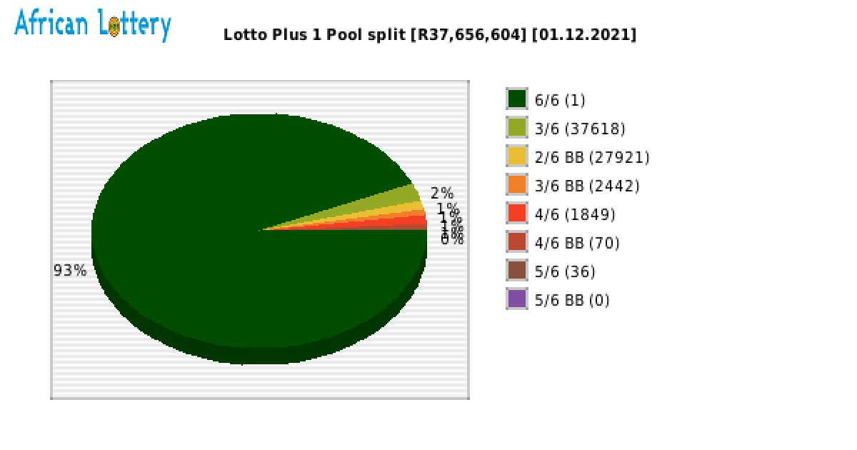 Lotto PLUS 1 payouts draw 2183