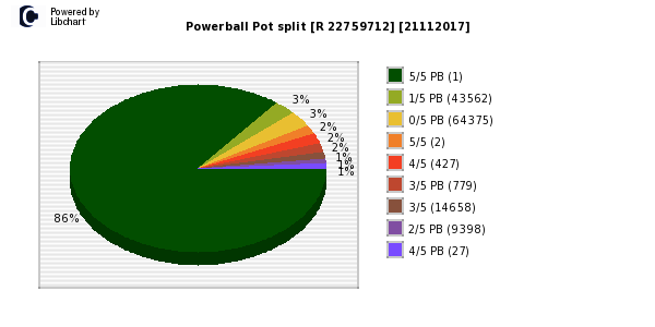 Powerball payouts draw 0835