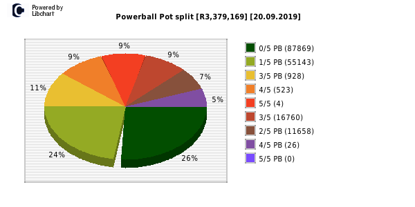 Powerball payouts draw 1026
