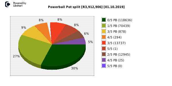 Powerball payouts draw 1029