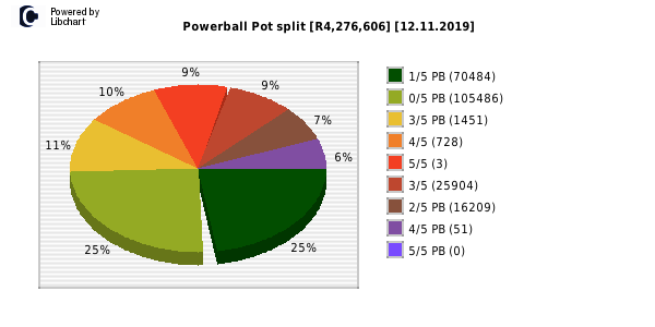 Powerball payouts draw 1041
