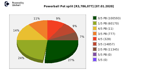 Powerball payouts draw 1057
