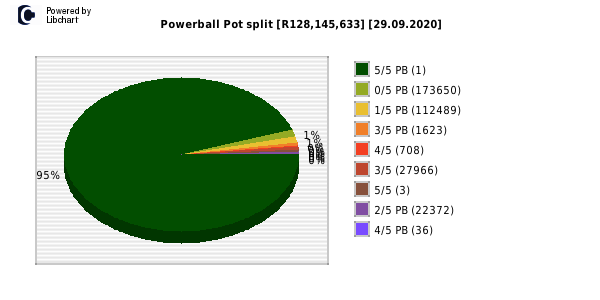 Powerball payouts draw 1133