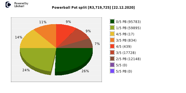 Powerball payouts draw 1157