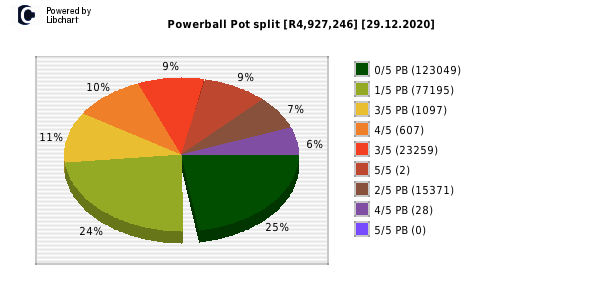 Powerball payouts draw 1158