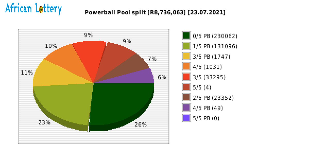 Powerball payouts draw 1217