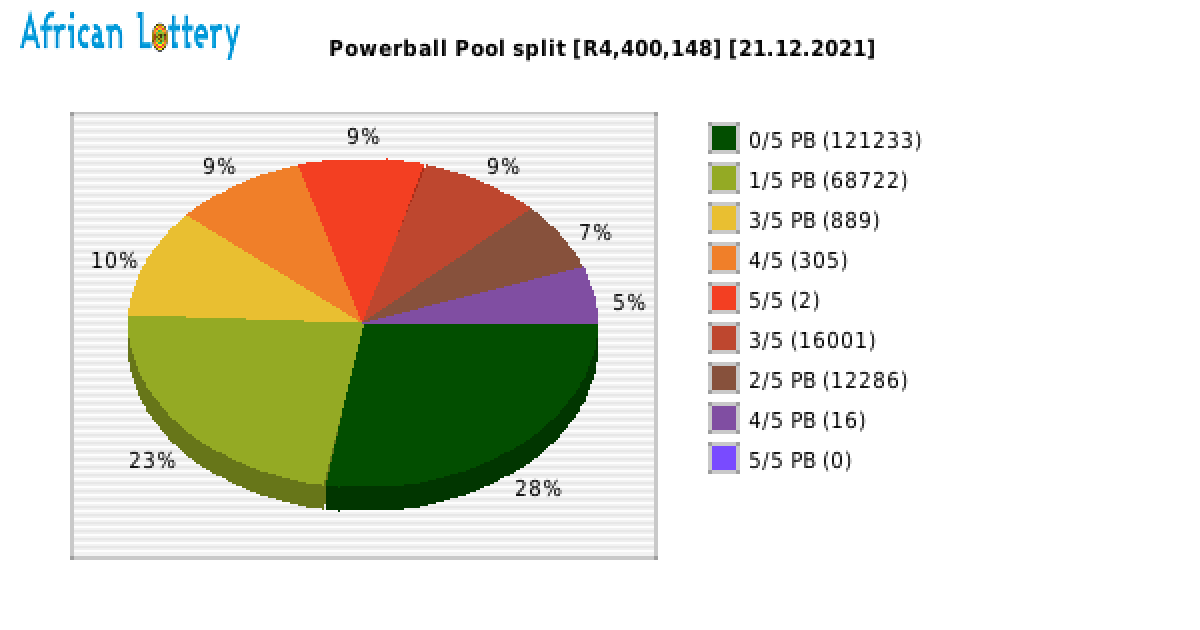 Powerball payouts draw 1260