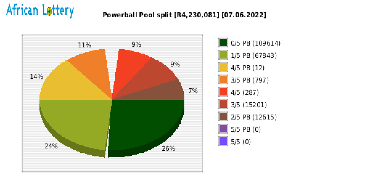 Powerball payouts draw 1308