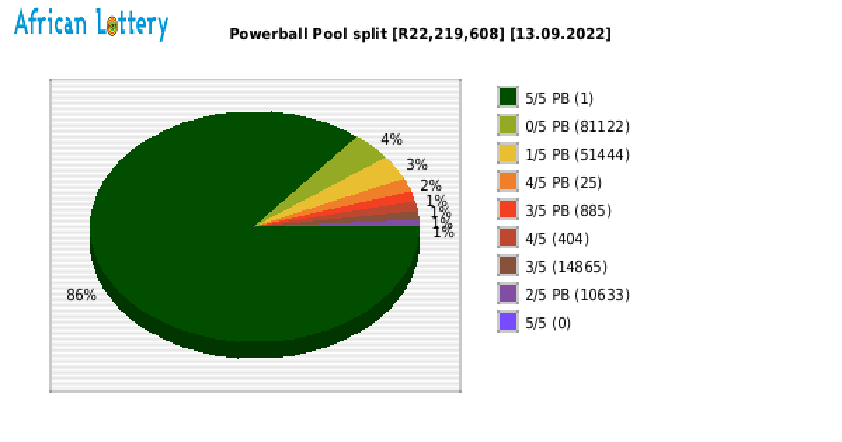 Powerball payouts draw 1336