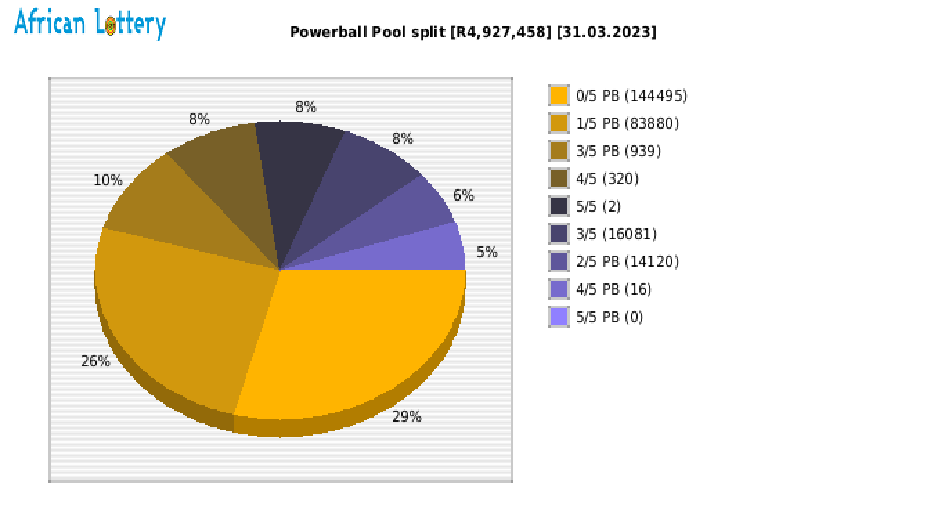 Powerball payouts draw 1393