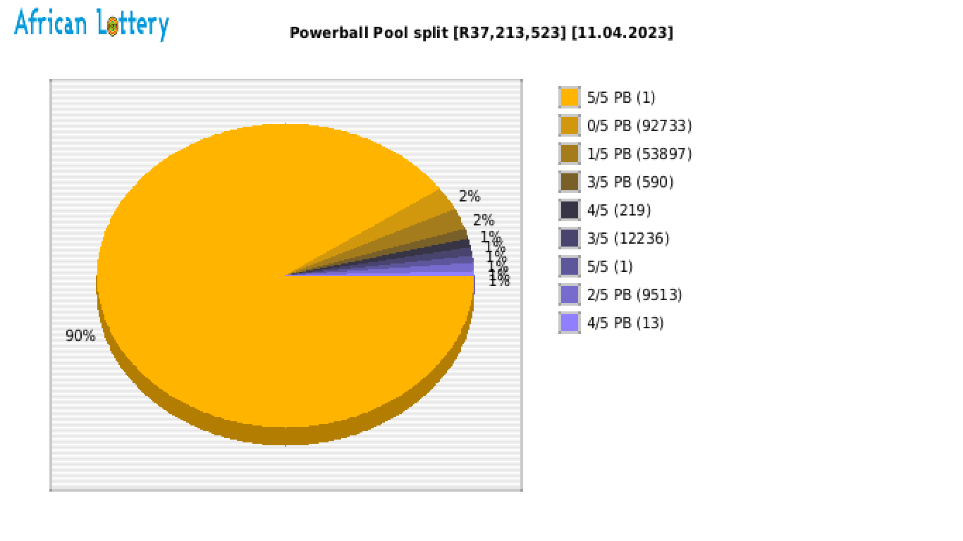 Powerball payouts draw 1396