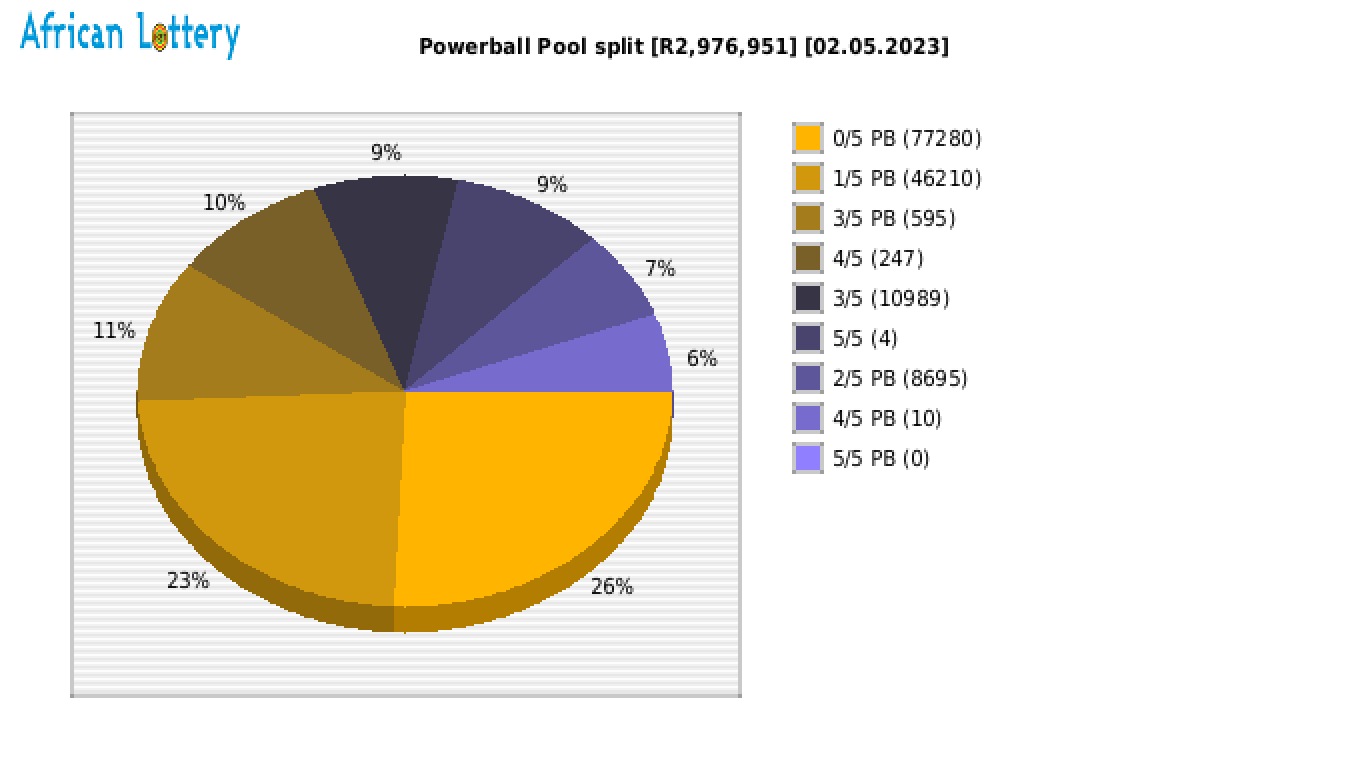 Powerball payouts draw 1402