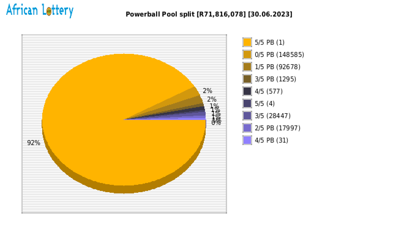 Powerball payouts draw 1419