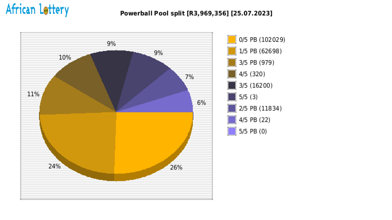 Powerball payouts draw 1426