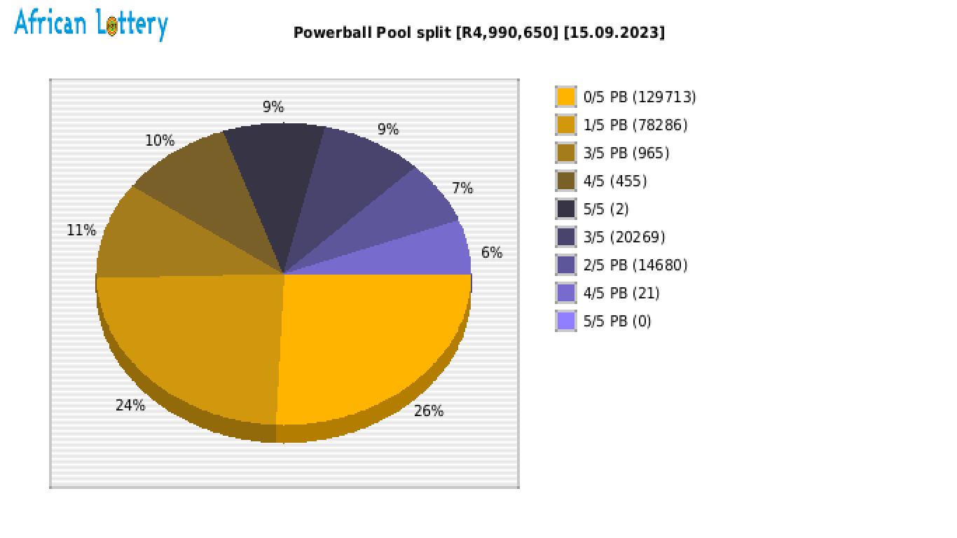 Powerball payouts draw 1441