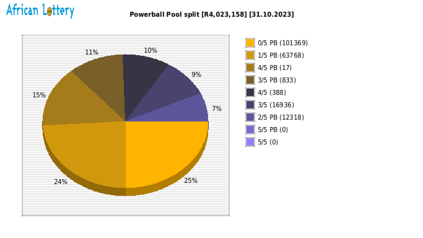 Powerball payouts draw 1454