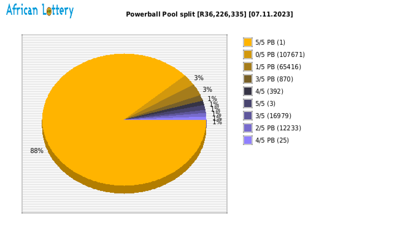 Powerball payouts draw 1456